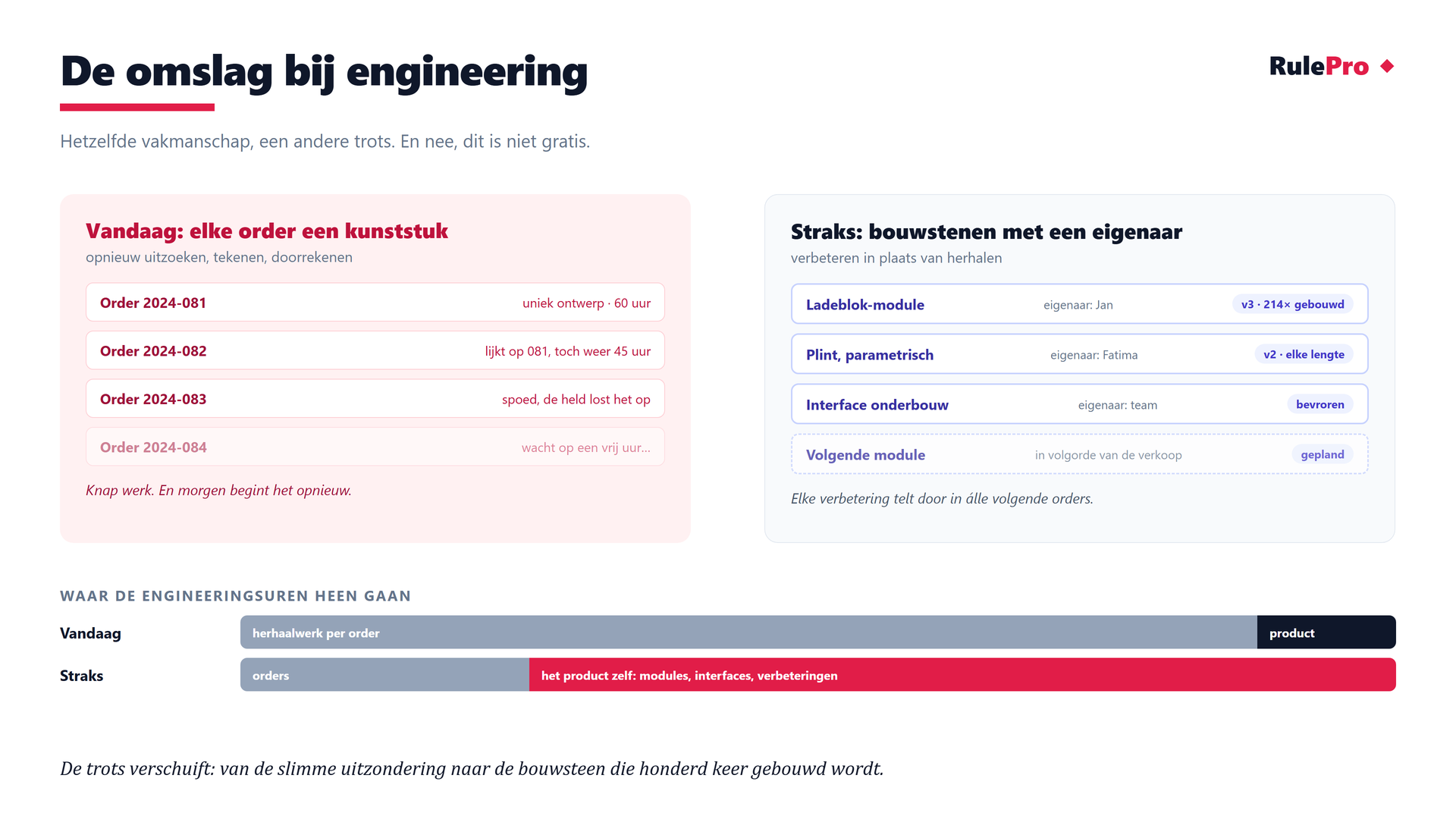 De omslag bij engineering: van elke order een kunststuk naar bouwstenen met een eigenaar, met de urenverschuiving van orderwerk naar productwerk