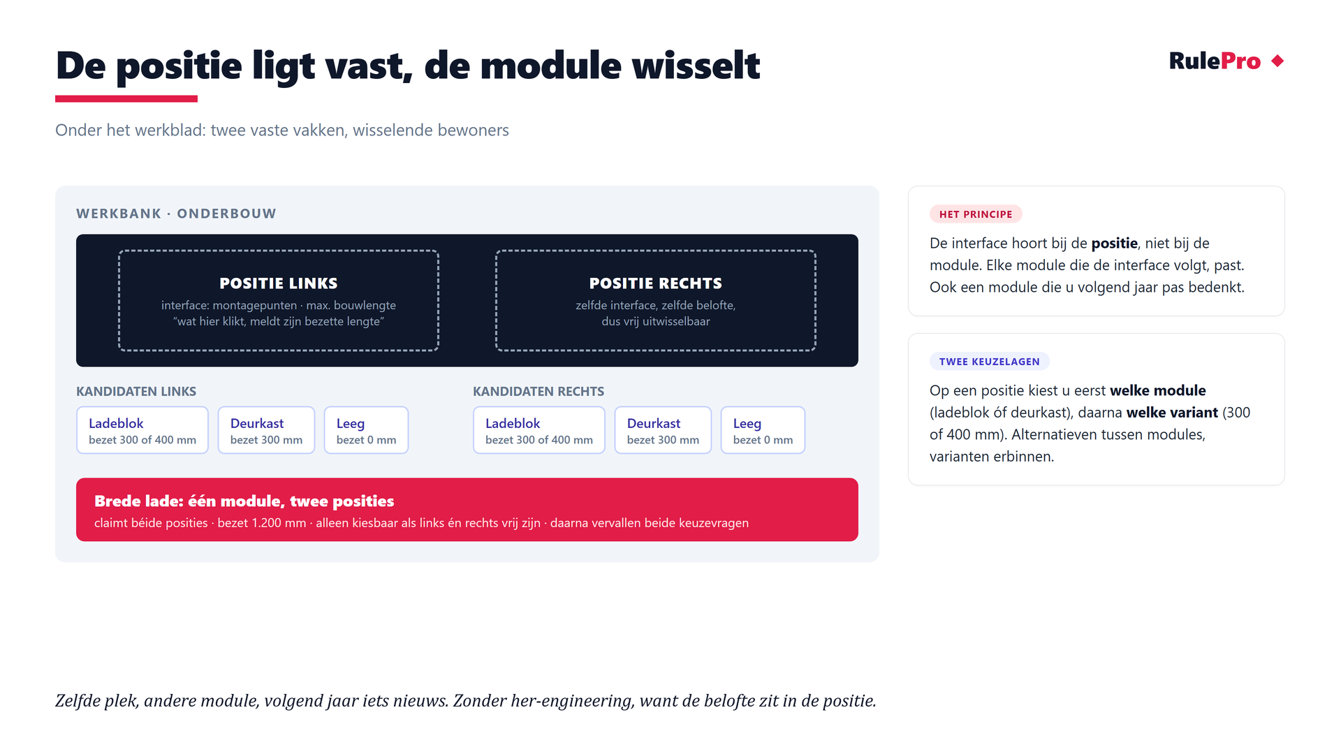 Werkbankvoorbeeld met twee posities waarin een ladeblok, deurkast of niets past, en een brede lade die beide posities claimt