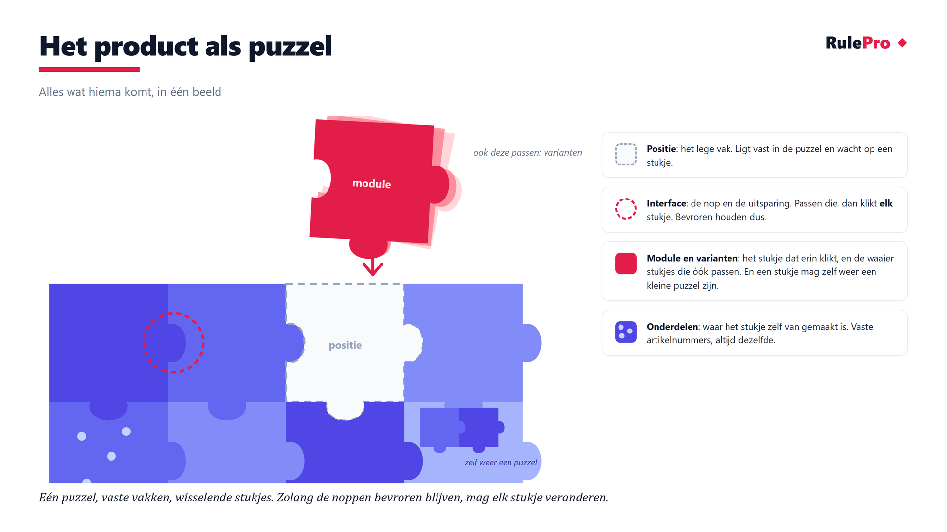 Het product als puzzel: posities zijn lege vakken, de interface is de nop en uitsparing, modules zijn de stukjes en varianten de waaier stukjes die ook passen