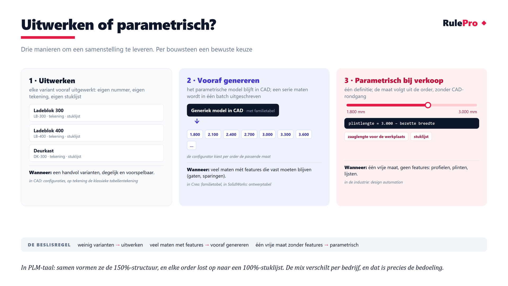 Drie manieren om een samenstelling te leveren: uitwerken met eigen nummers en tekeningen, vooraf genereren met familietabellen, en parametrisch bij verkoop via design automation