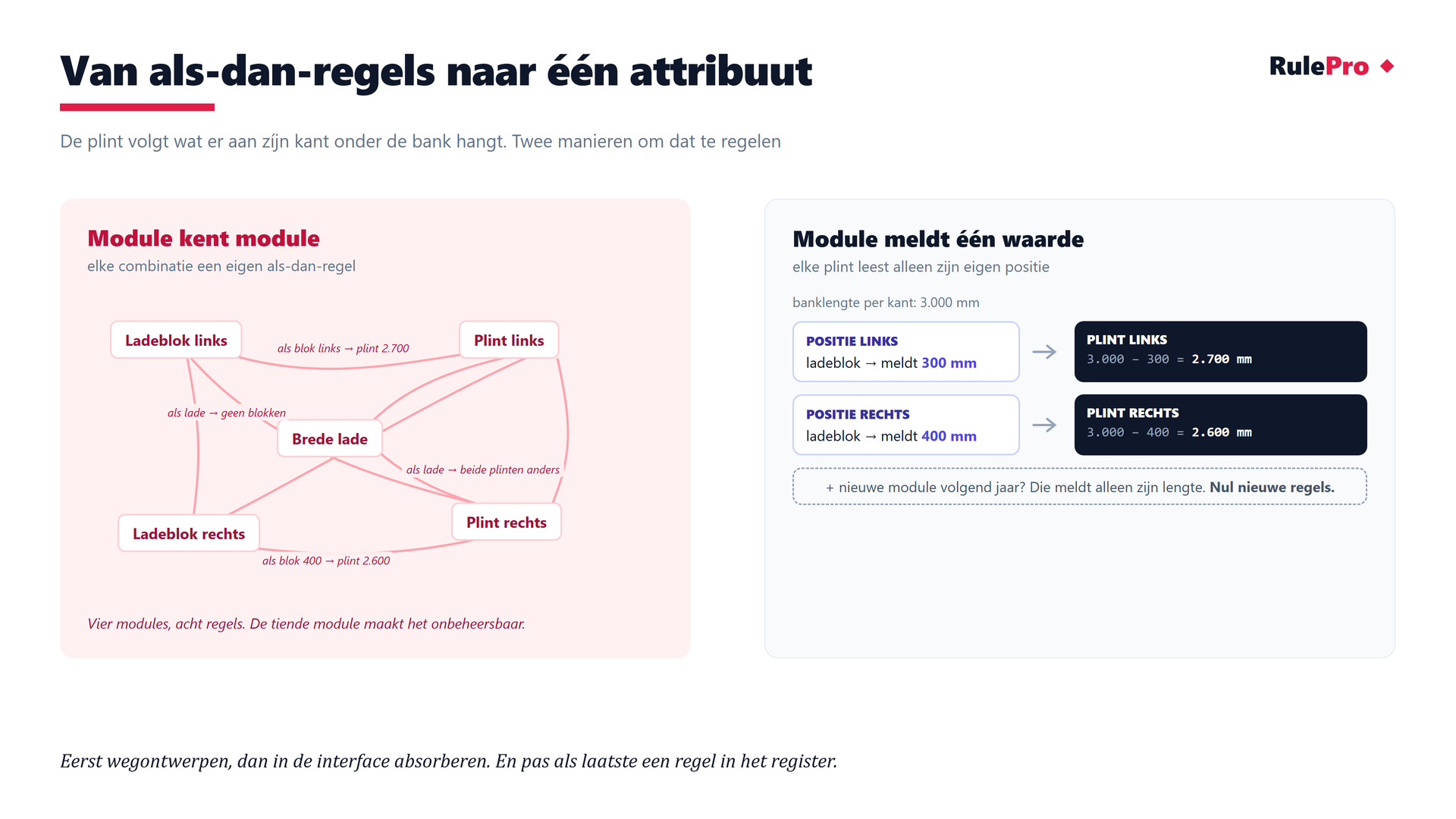 Vergelijking van als-dan-regels tussen modules met de schone aanpak waarin elke module zijn bezette breedte meldt en de plint per kant zijn eigen lengte berekent